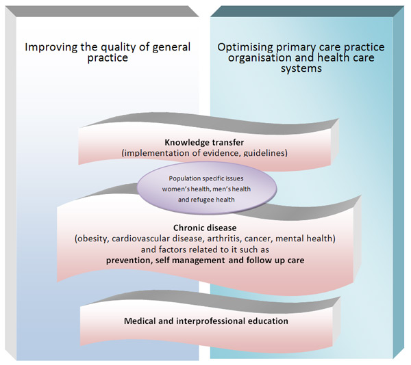 General Practice Research Themes