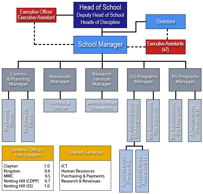 Professional Staff diagram