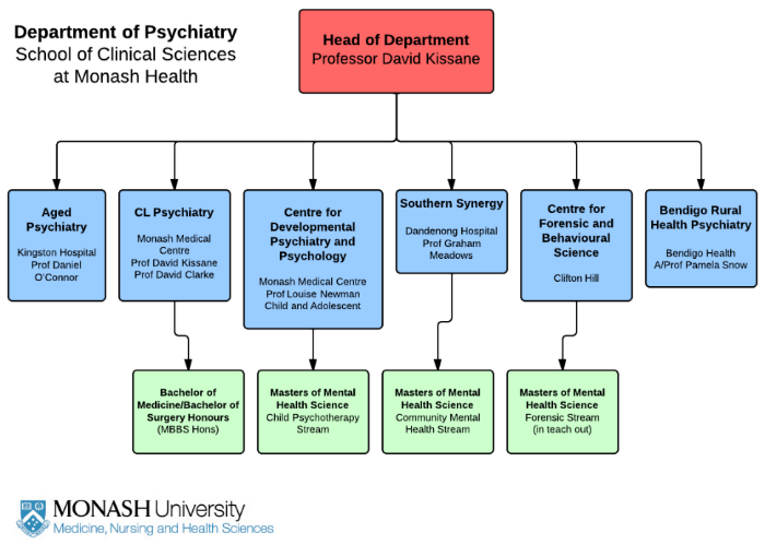 Schools Of Psychology Chart